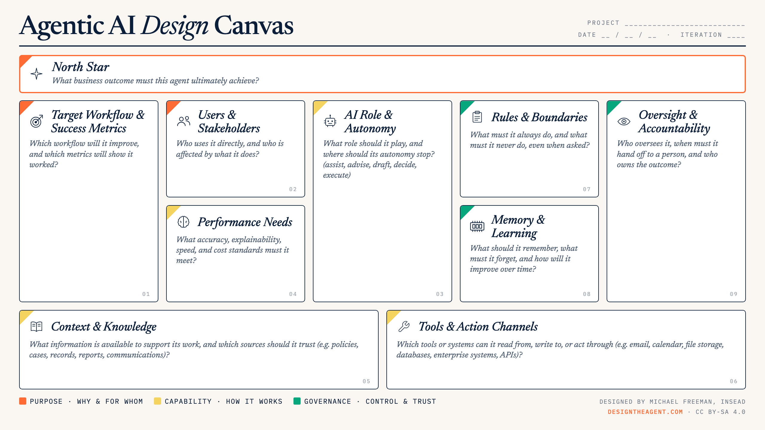 The Agentic AI Design Canvas: a one-page design tool with nine decision cells in three groups.